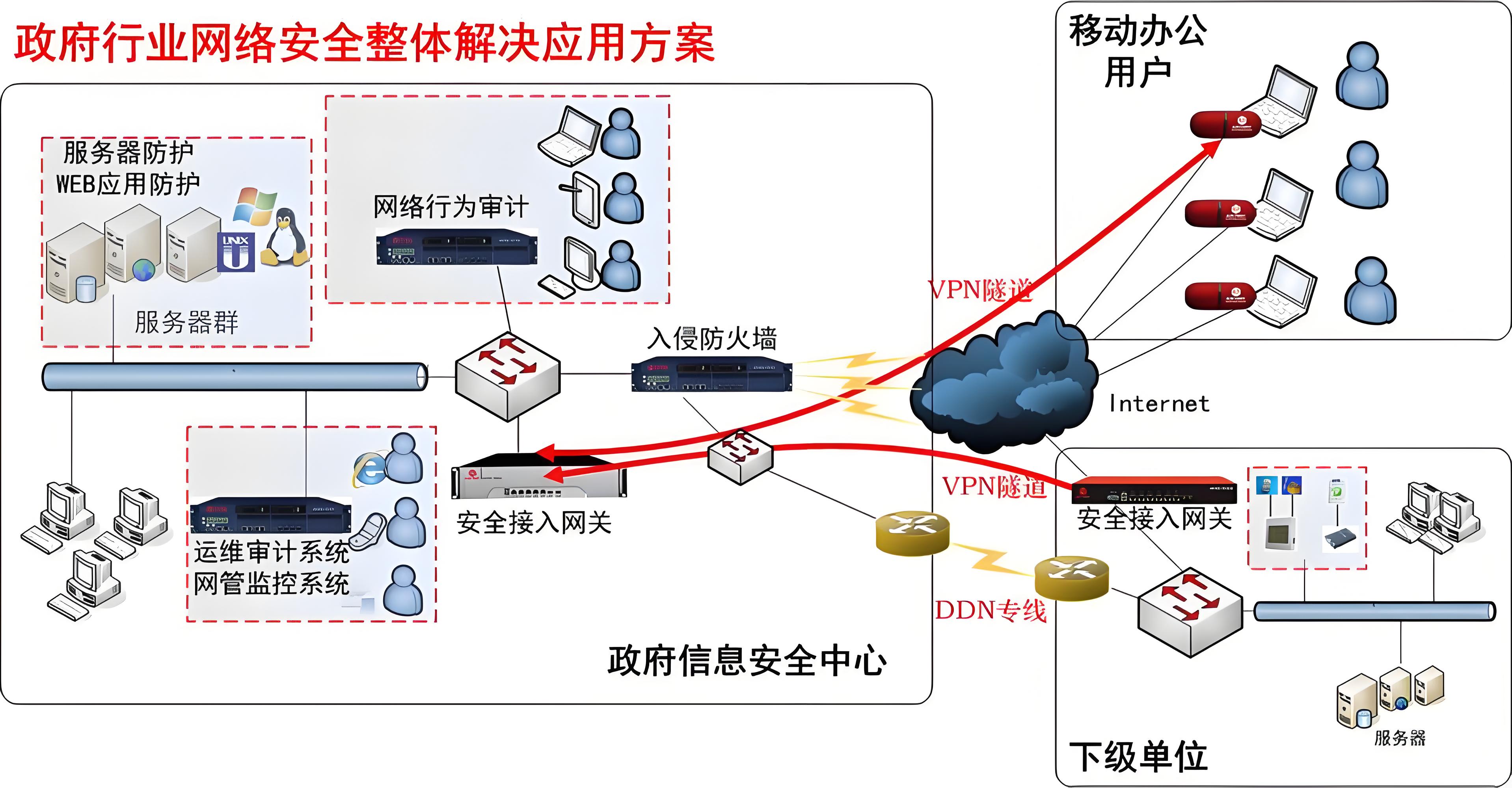 疫情期间网络安全保障解决方案